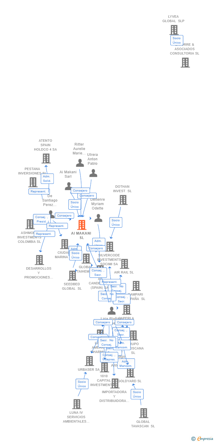 Vinculaciones societarias de AI MAKANI SL