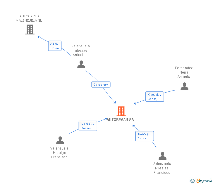 Vinculaciones societarias de AUTOREGAN SA