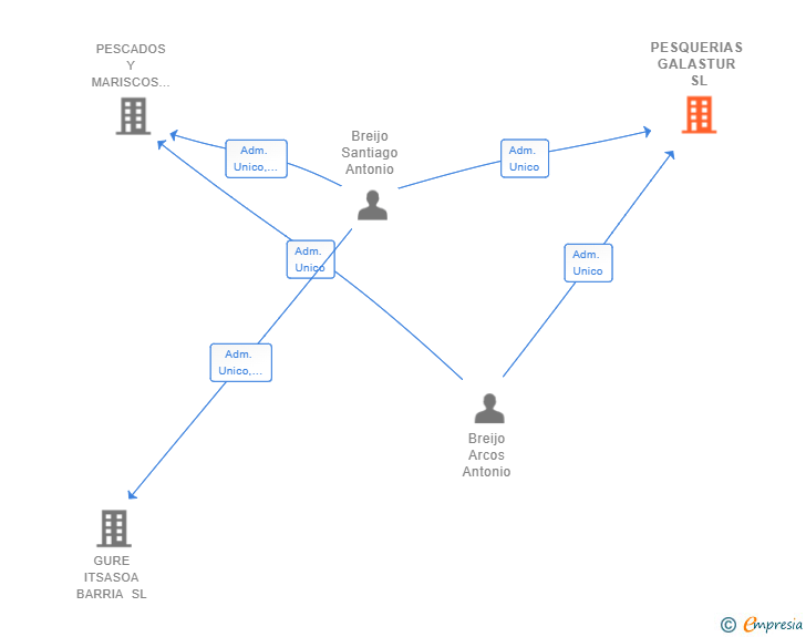 Vinculaciones societarias de PESQUERIAS GALASTUR SL