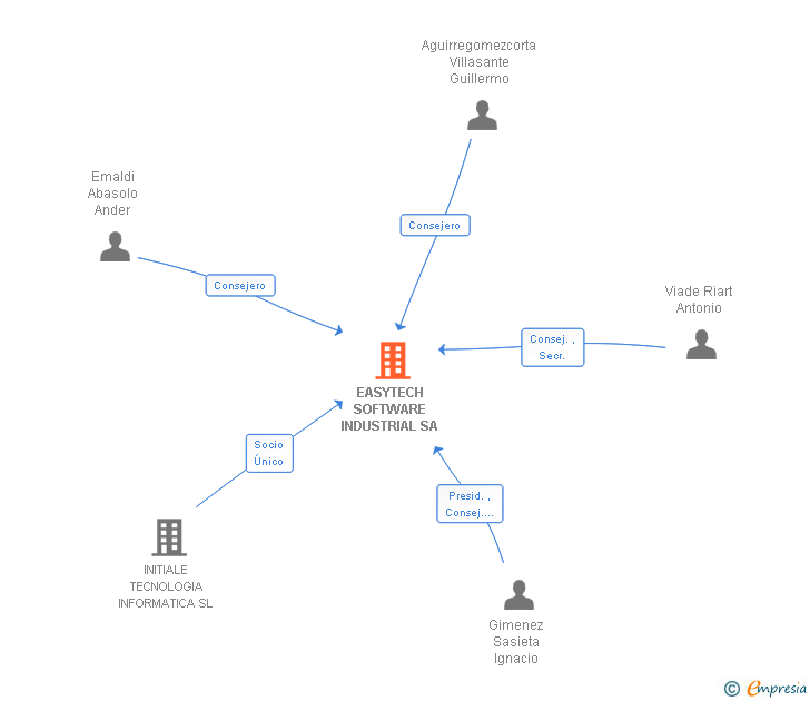 Vinculaciones societarias de EASYTECH SOFTWARE INDUSTRIAL SA