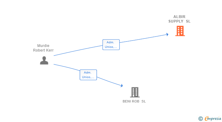 Vinculaciones societarias de ALBIR SUPPLY SL