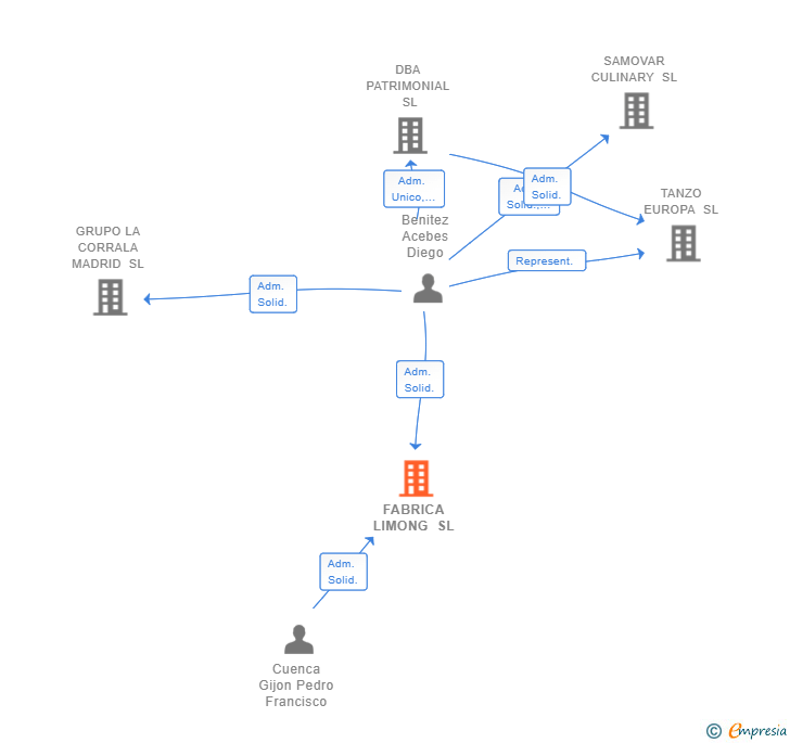 Vinculaciones societarias de FABRICA LIMONG SL