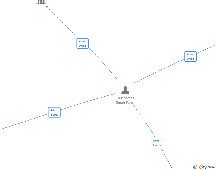 Vinculaciones societarias de SRI CHAND REAL ESTATE SL