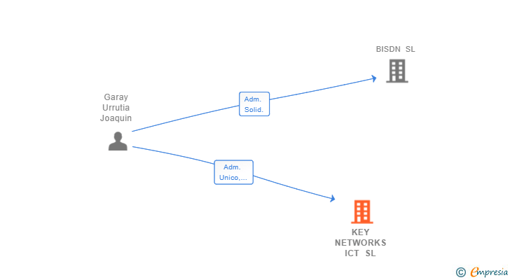 Vinculaciones societarias de KEY NETWORKS ICT SL