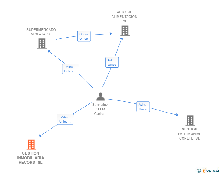 Vinculaciones societarias de GESTION INMOBILIARIA RECORD SL