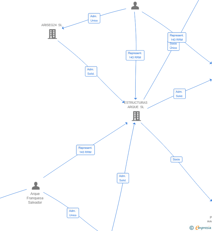 Vinculaciones societarias de ARKUNIO SL