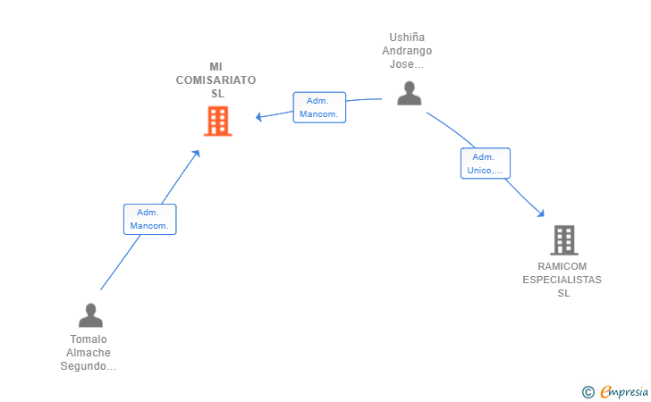 Vinculaciones societarias de MI COMISARIATO SL