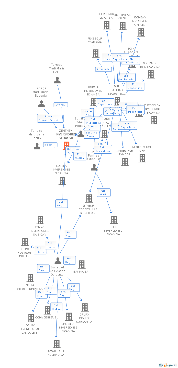 Vinculaciones societarias de ZENTHEX INVERSIONES SICAV SA