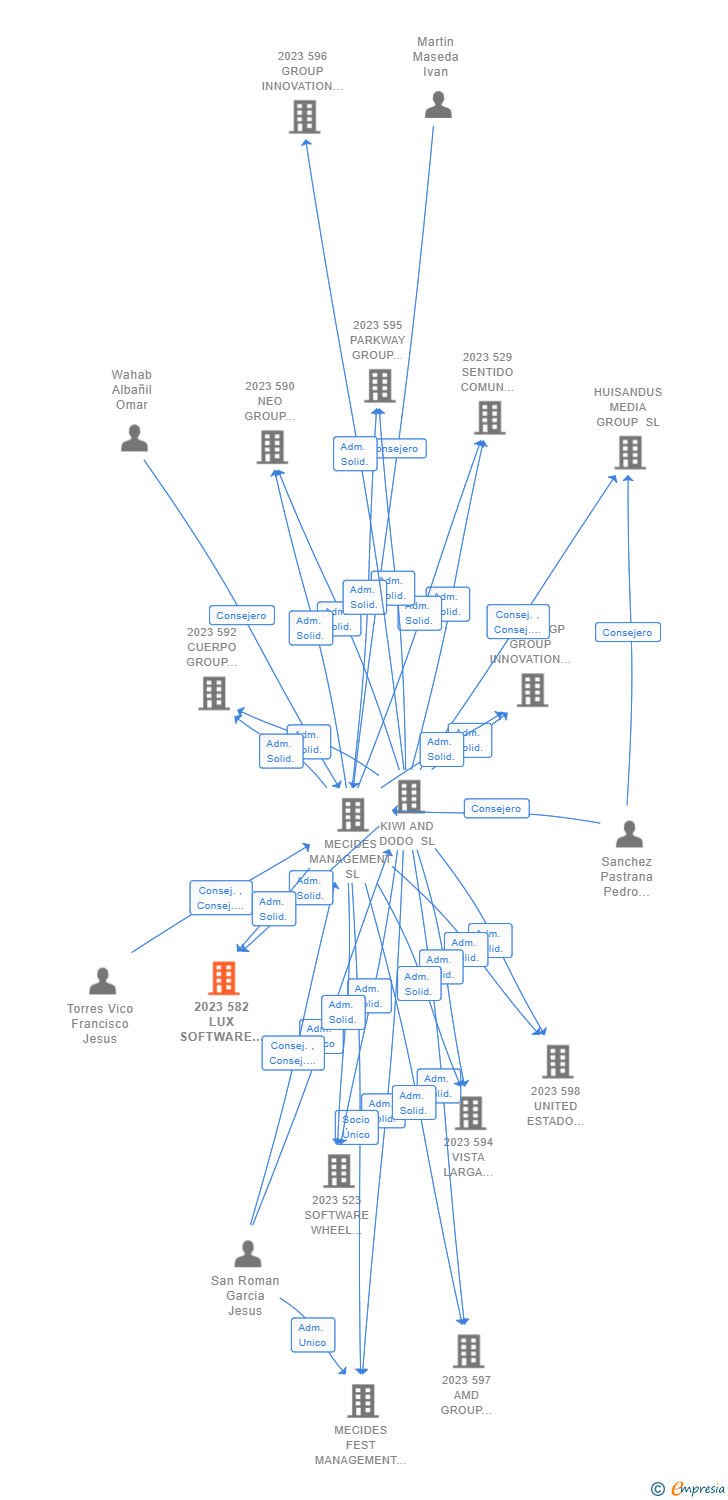 Vinculaciones societarias de 2023 582 LUX SOFTWARE WHEEL STEAM AIE (EXTINGUIDA)