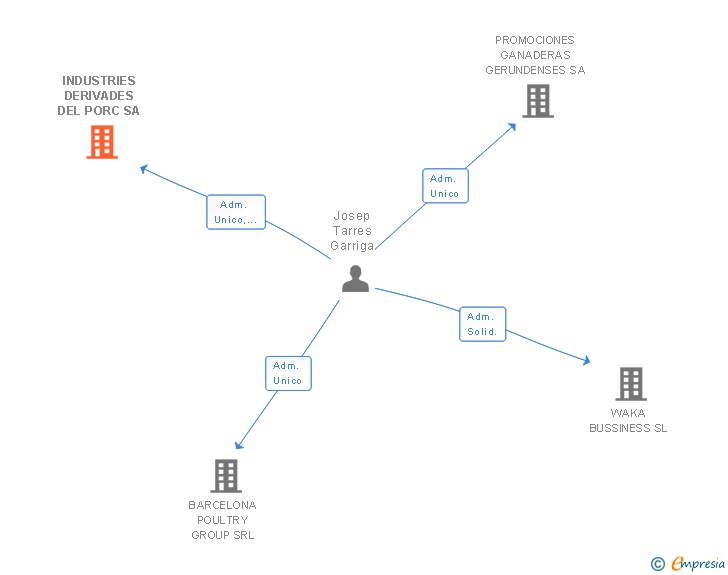 Vinculaciones societarias de INDUSTRIES DERIVADES DEL PORC SA