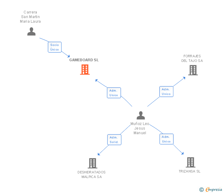 Vinculaciones societarias de GAMEBOARD SL