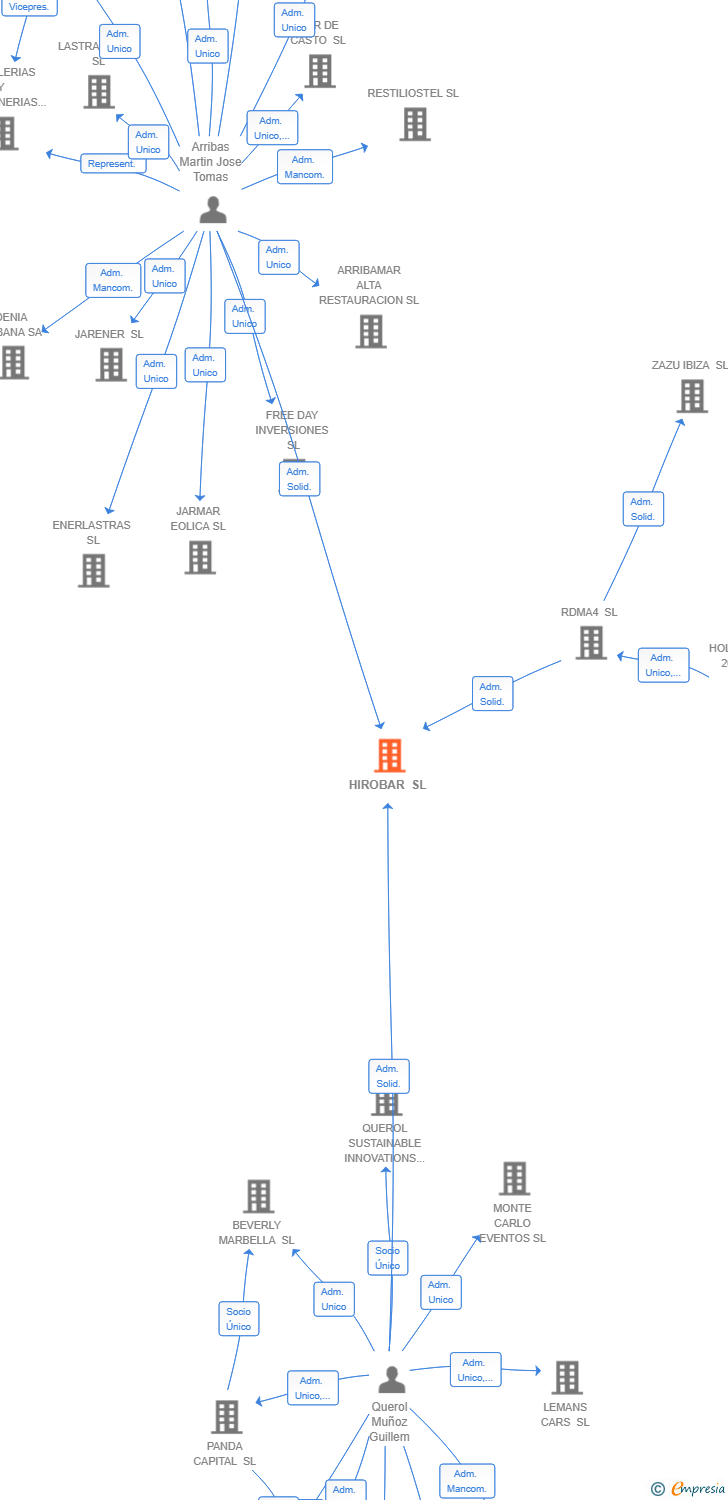 Vinculaciones societarias de HIROBAR SL