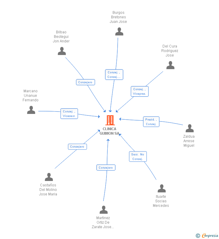 Vinculaciones societarias de CLINICA GUIMON SA