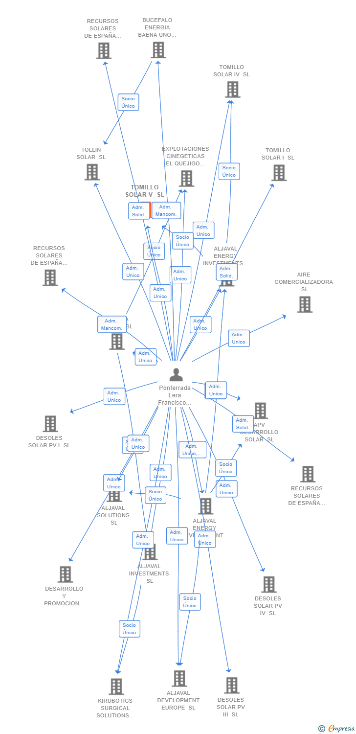 Vinculaciones societarias de TOMILLO SOLAR V SL