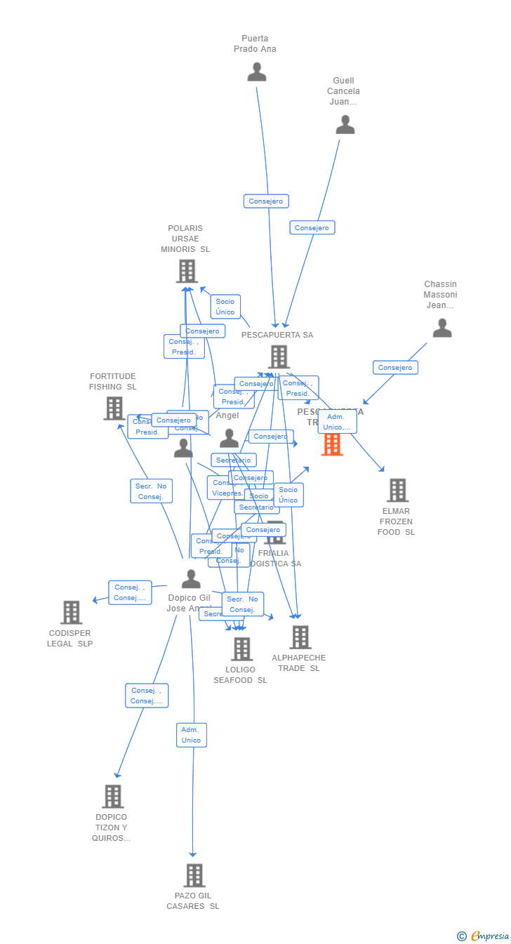 Vinculaciones societarias de PESCAPUERTA TRADE SL