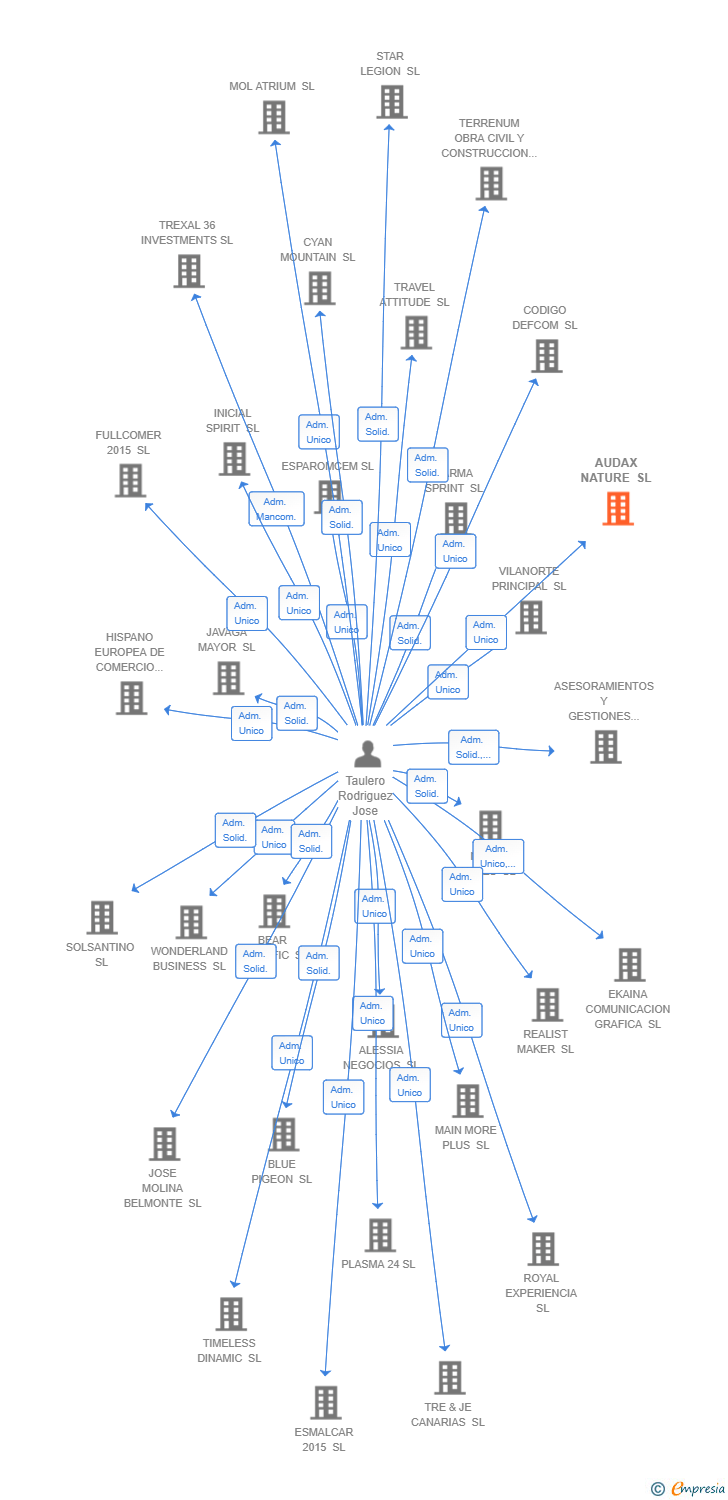 Vinculaciones societarias de AUDAX NATURE SL