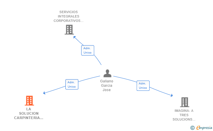 Vinculaciones societarias de LA SOLUCION CARPINTERIA EFIMERA SL