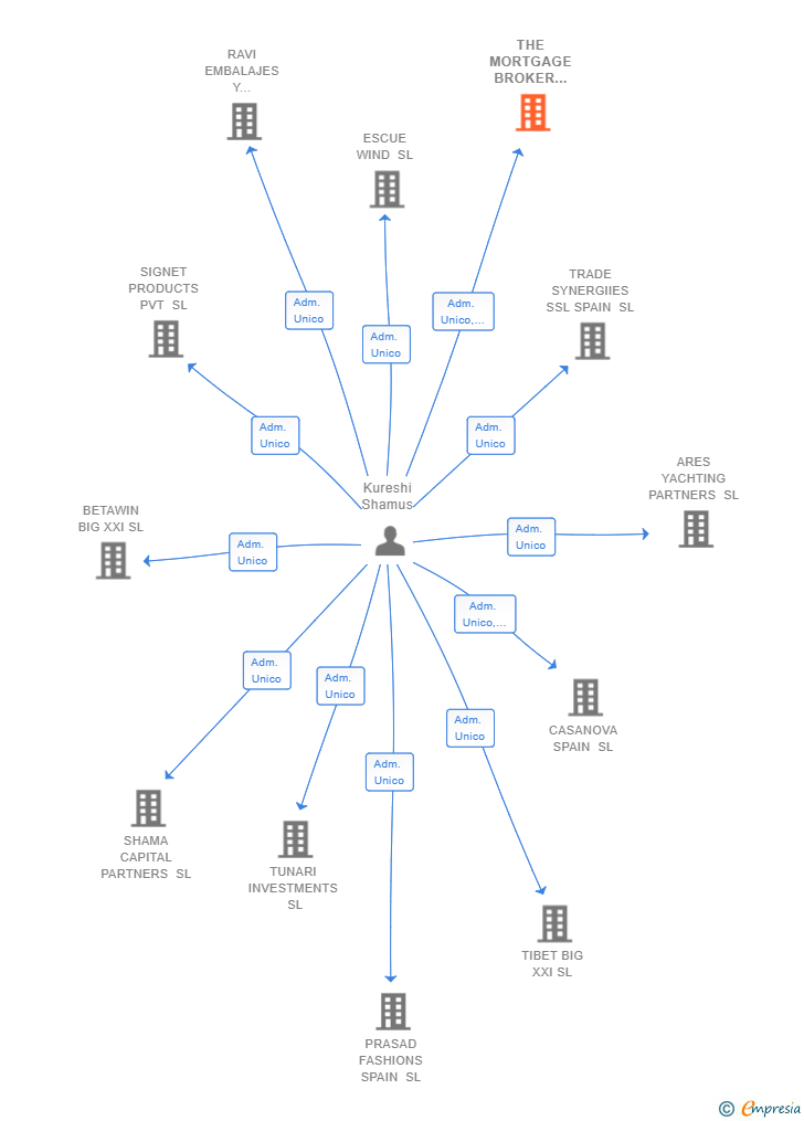 Vinculaciones societarias de THE MORTGAGE BROKER INTERNATIONAL ESCROW SL