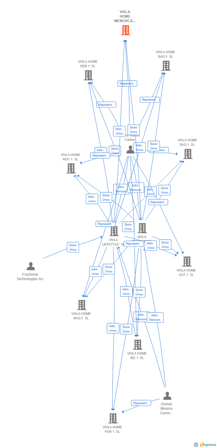 Vinculaciones societarias de VIVLA HOME MENORCA 6 SL