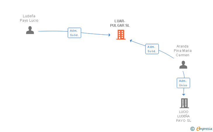 Vinculaciones societarias de LUAR-PULGAR SL