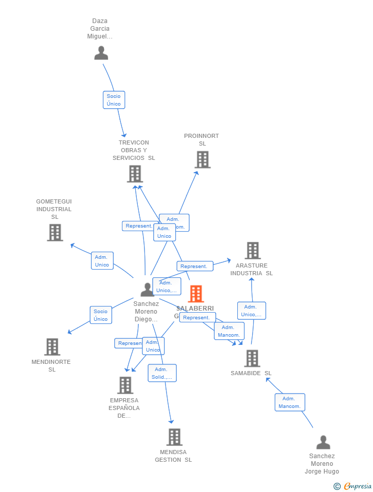 Vinculaciones societarias de SALABERRI GESTION SL
