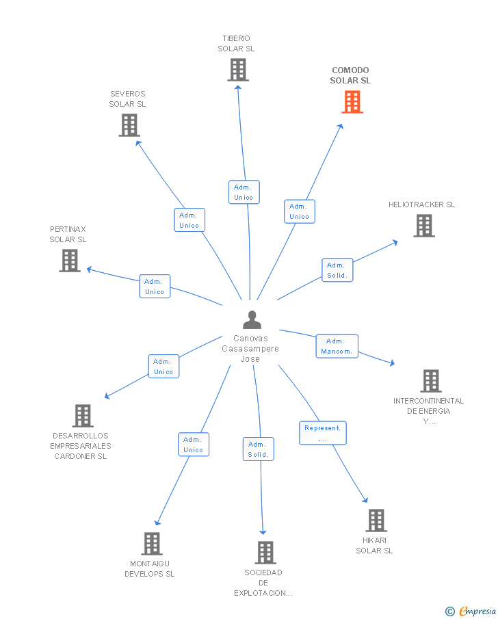 Vinculaciones societarias de COMODO SOLAR SL