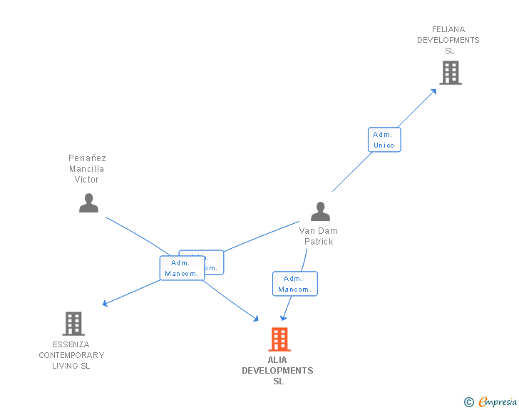 Vinculaciones societarias de ALIA DEVELOPMENTS SL