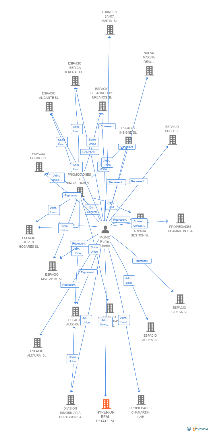 Vinculaciones societarias de HYPERION REAL ESTATE SL (EXTINGUIDA)