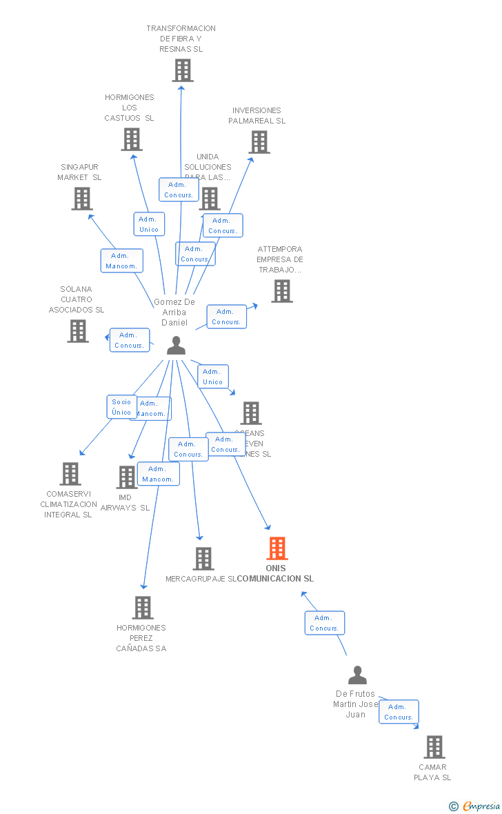 Vinculaciones societarias de ONIS COMUNICACION SL