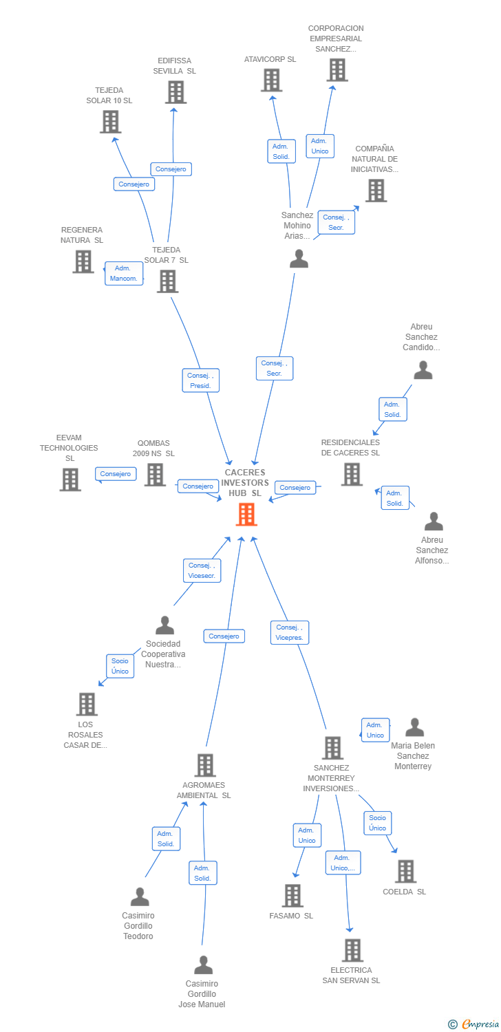 Vinculaciones societarias de CACERES INVESTORS HUB SL