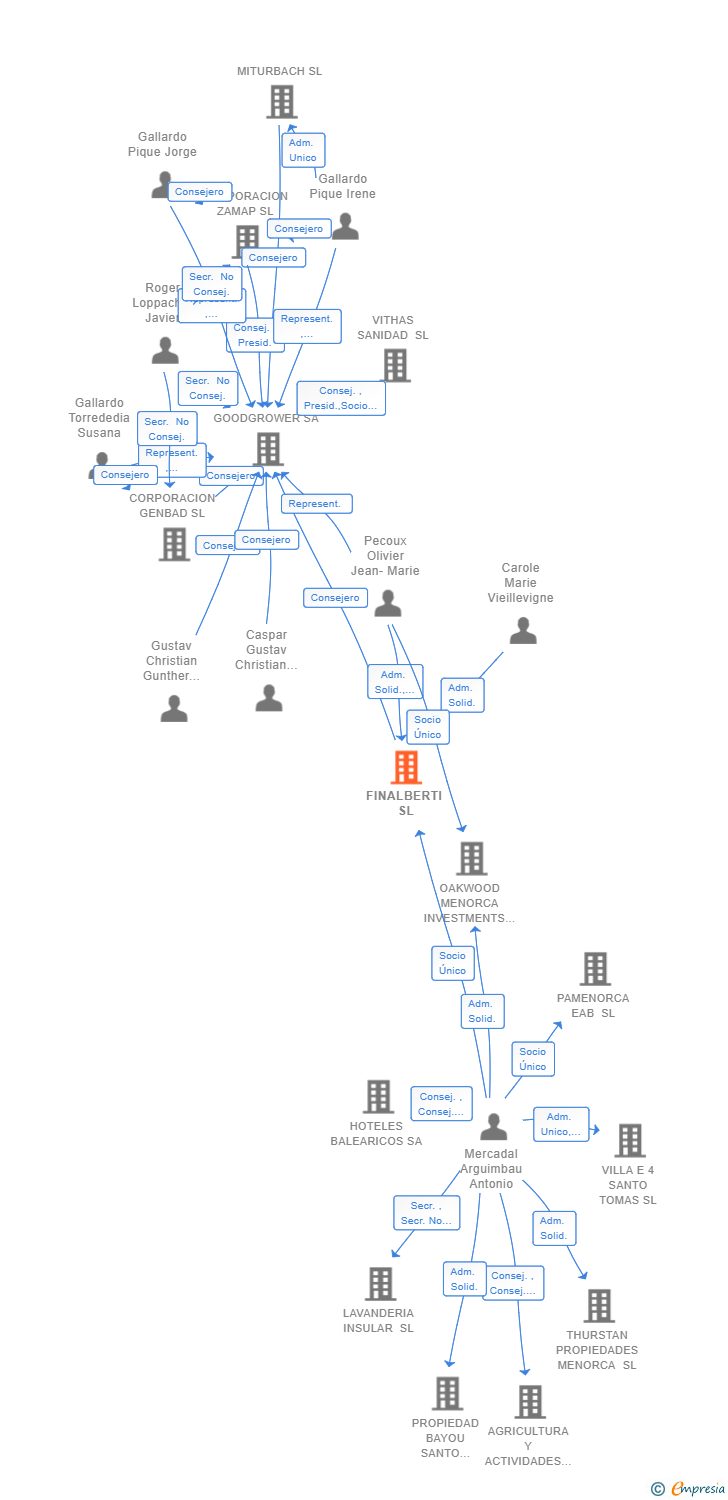 Vinculaciones societarias de FINALBERTI SL