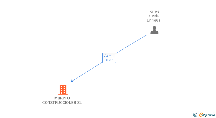 Vinculaciones societarias de MURYTO CONSTRUCCIONES SL