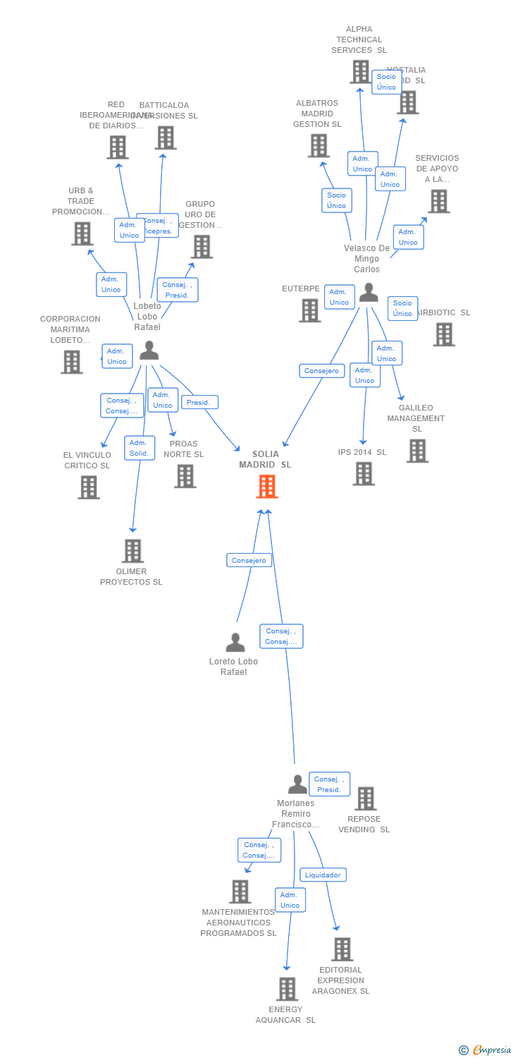 Vinculaciones societarias de SOLIA MADRID SL