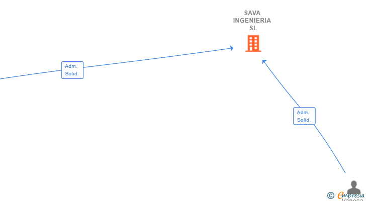 Vinculaciones societarias de SAVA INGENIERIA SL