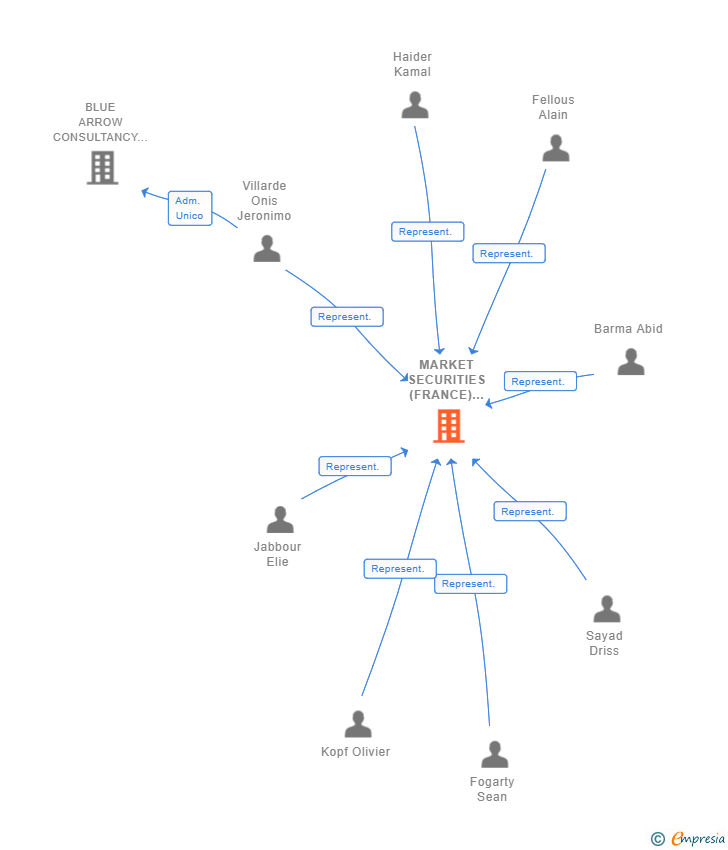 Vinculaciones societarias de MARKET SECURITIES (FRANCE) SUCUR