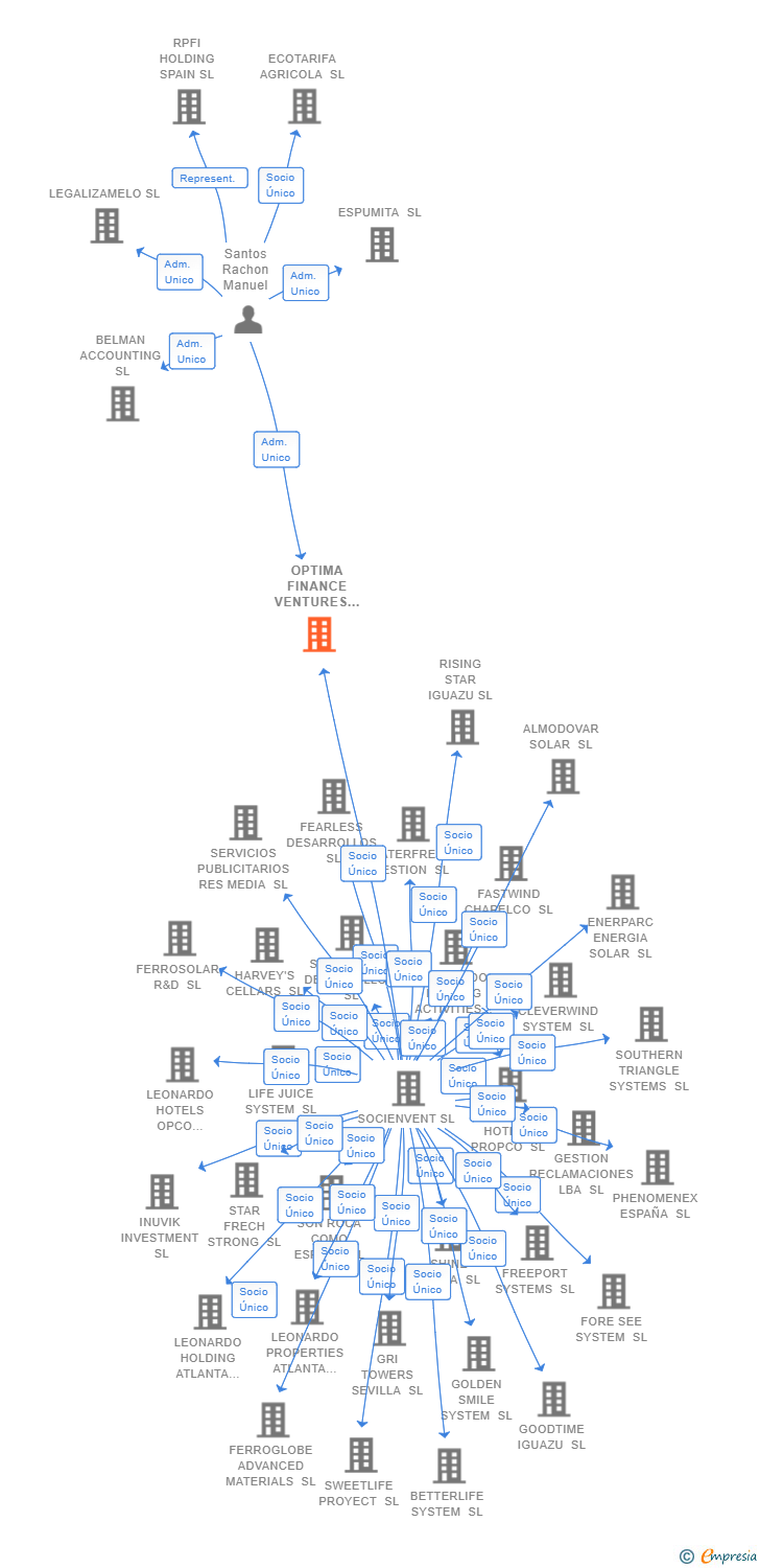 Vinculaciones societarias de OPTIMA FINANCE VENTURES SL