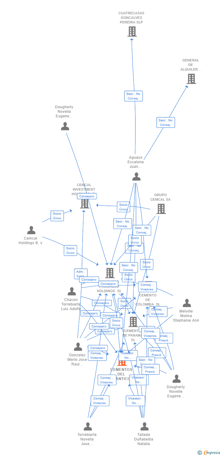 Vinculaciones societarias de CEMENTOS DEL ATLANTICO SL