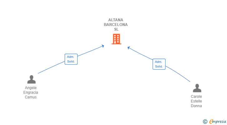 Vinculaciones societarias de ALTANA BARCELONA SL