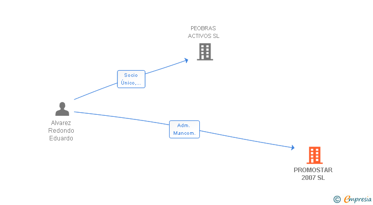 Vinculaciones societarias de PROMOSTAR 2007 SL