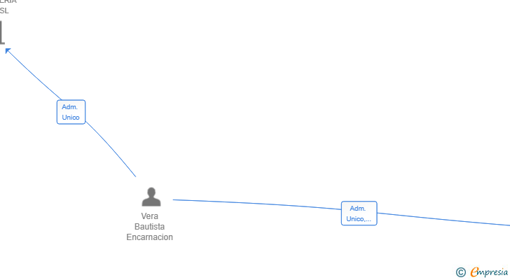 Vinculaciones societarias de VERBA RESTAURACION SL