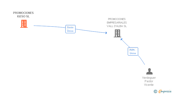 Vinculaciones societarias de PROMOCIONES IGESO SL