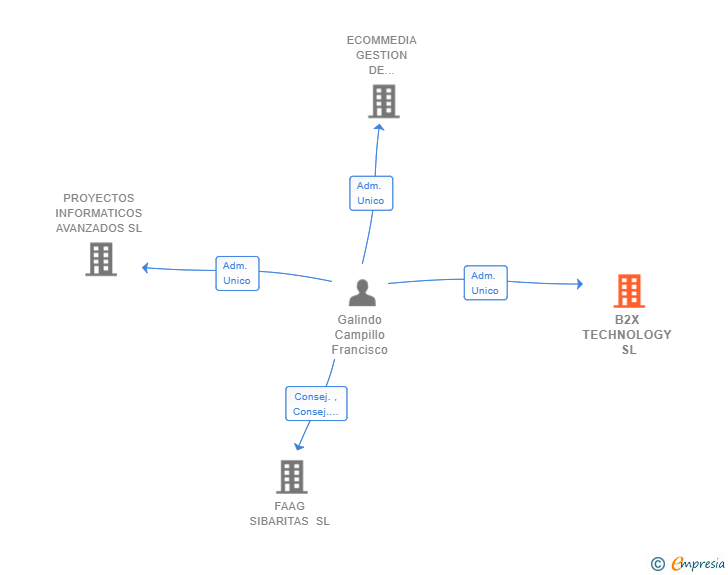 Vinculaciones societarias de B2X TECHNOLOGY SL