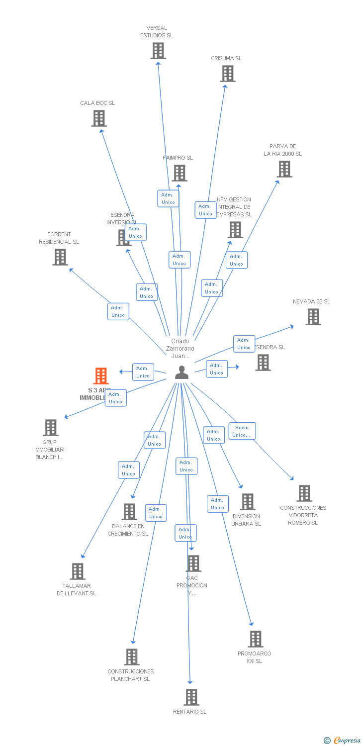 Vinculaciones societarias de S 3 ARQ IMMOBLES SL