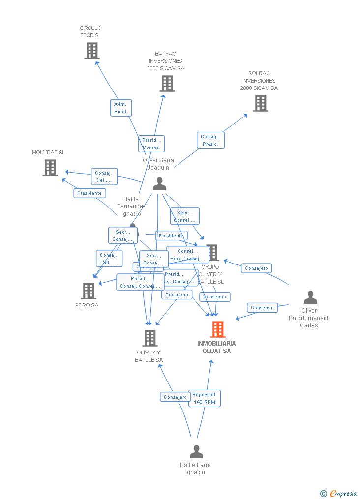 Vinculaciones societarias de INMOBILIARIA OLBAT SA