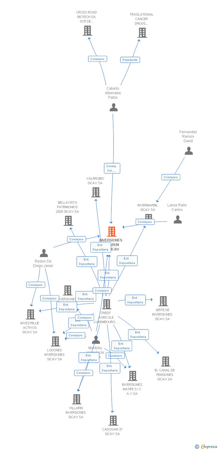 Vinculaciones societarias de INVERSIONES JALABUN SA SICAV