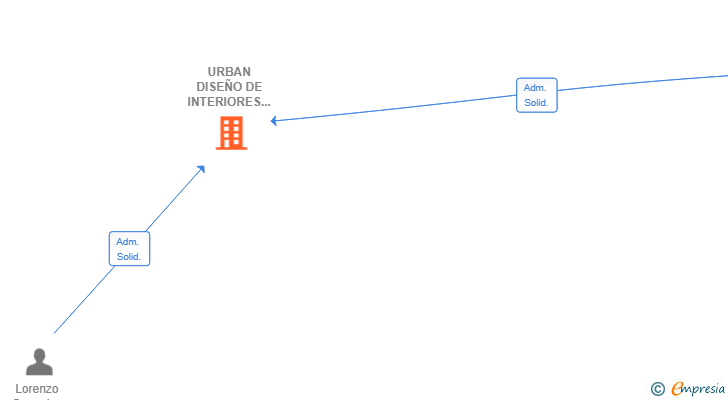 Vinculaciones societarias de URBAN DISEÑO DE INTERIORES SL