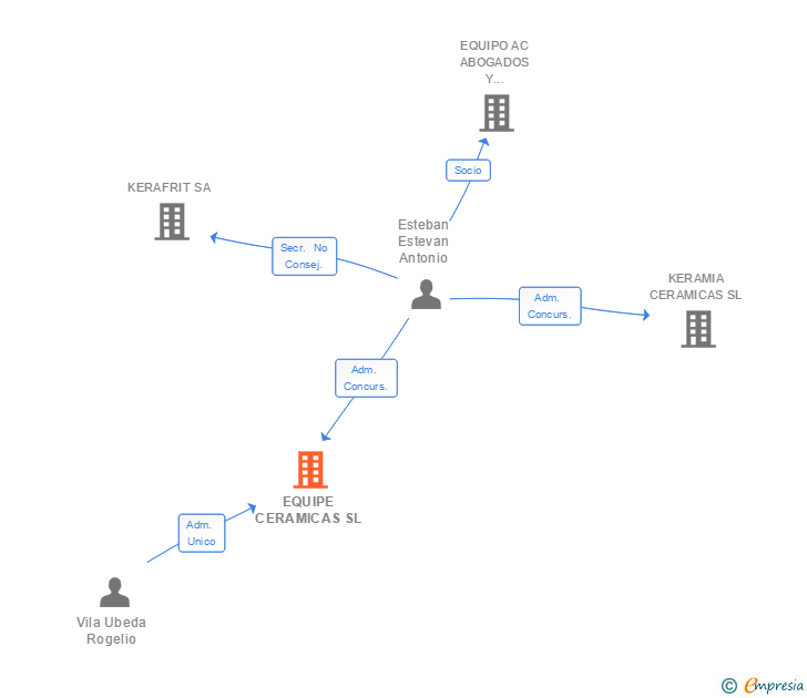 Vinculaciones societarias de EQUIPE CERAMICAS SL