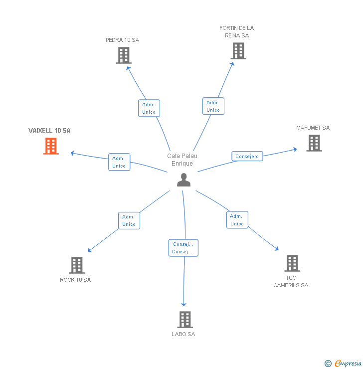 Vinculaciones societarias de VAIXELL 10 SA