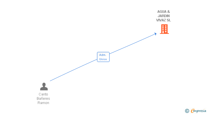 Vinculaciones societarias de AGUA & JARDIN VIVAZ SL