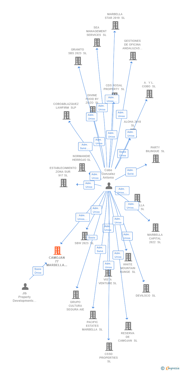 Vinculaciones societarias de CAMOJAN 77 MARBELLA SL